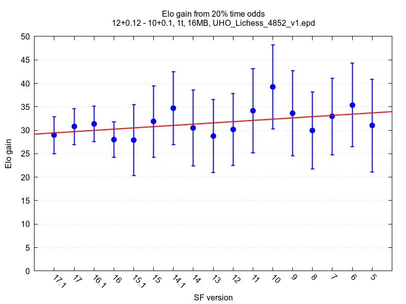 Elo_gain_from_time_odds