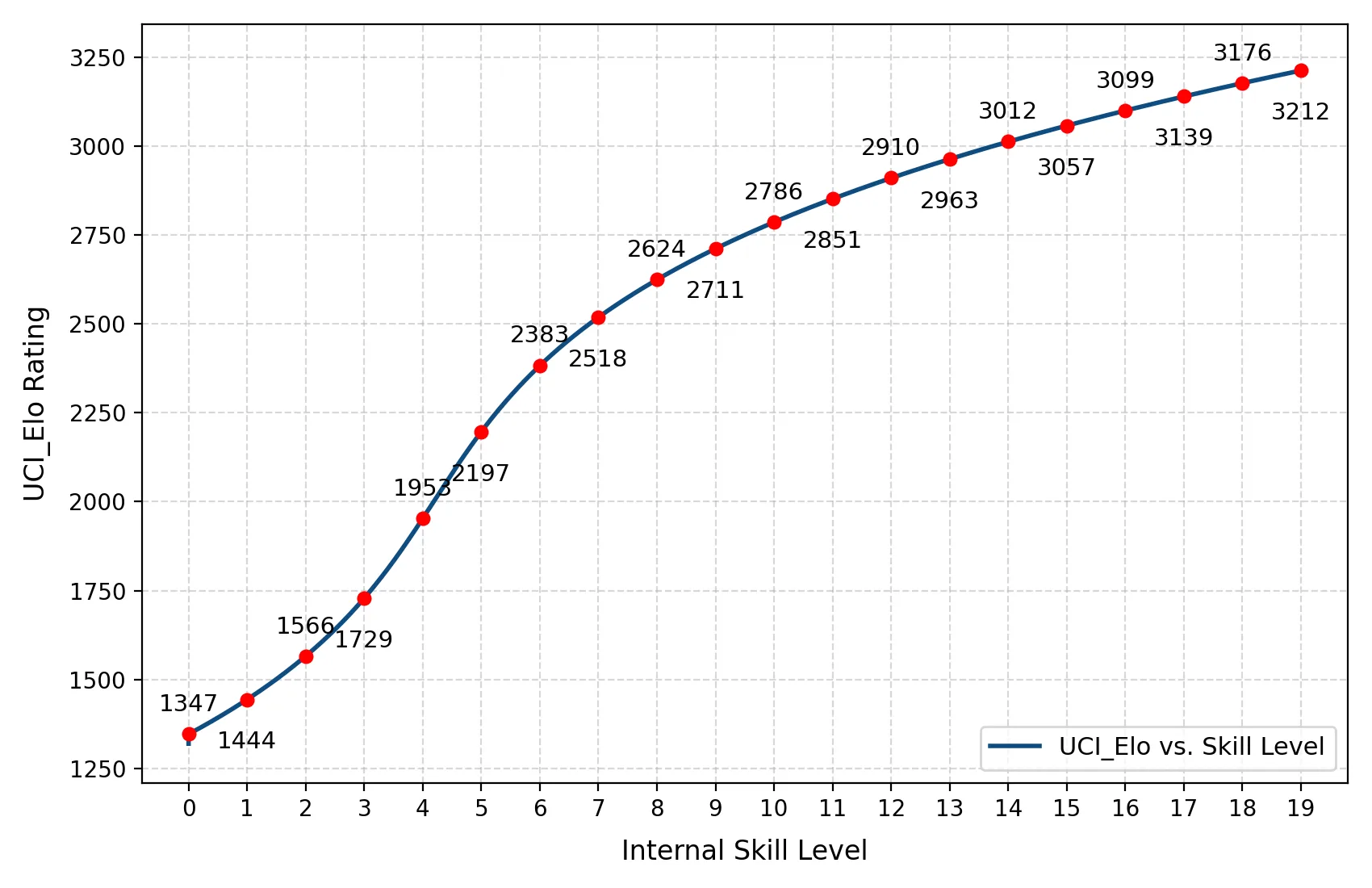 A line graph plotting "UCI_Elo Rating" against "Internal Skill Level" on a scale from 0 to 19. The graph shows a line with individual data points that rises sharply from an Elo of 1347 at skill level 0, curves upward through the mid-levels, and gradually plateaus to a peak Elo of 3212 at skill level 19, demonstrating that Elo rating gains slow down significantly at higher internal skill levels.