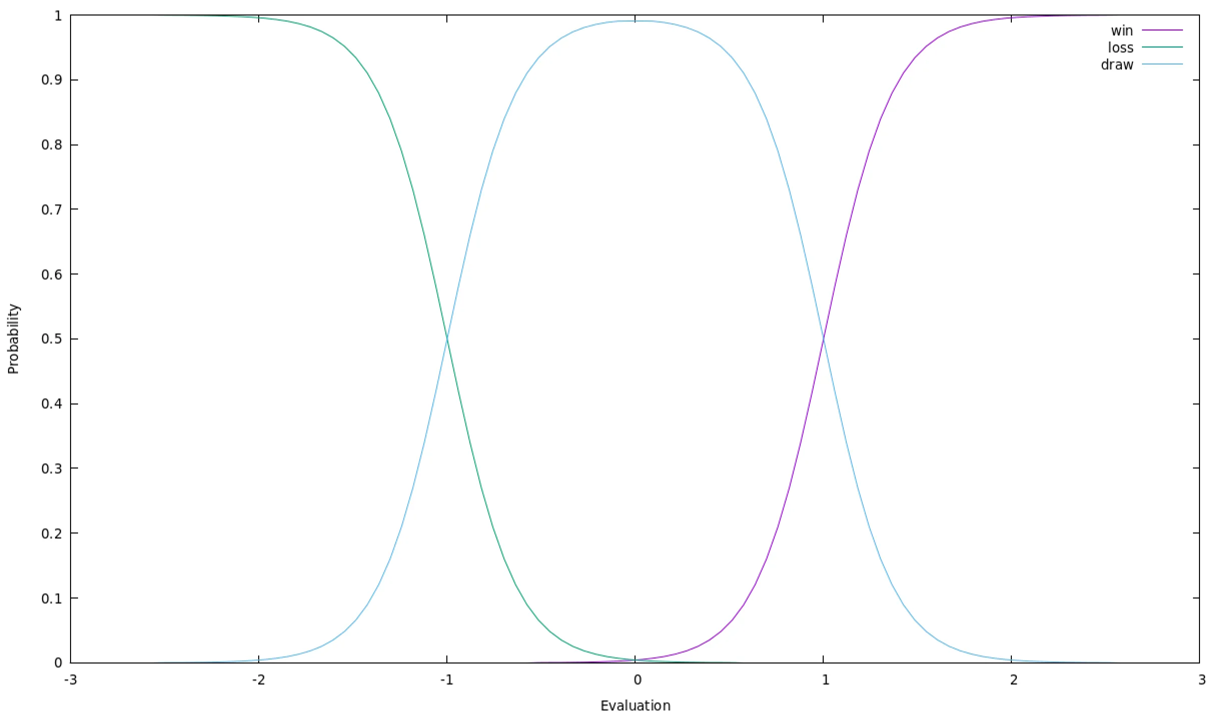 A line graph plotting 'Probability' on the y-axis (from 0 to 1) against 'Evaluation' on the x-axis, featuring three distinct curves representing match outcomes. A curve labeled 'loss' starts near a probability of 1 at an evaluation of -2, sharply drops to 0.5 at -1, and flattens to 0 past 0. A curve labeled 'win' mirrors this, with 1 at an evaluation of +2, drops to 0.5 at +1, and flattens to 0 when the evaluation is less than 0. A curve labeled 'draw' forms a bell shape centered at an evaluation of 0, with a probability near 1 at 0, 0.5 at -1 and +1, and near 0 beyond -2 and +2.
