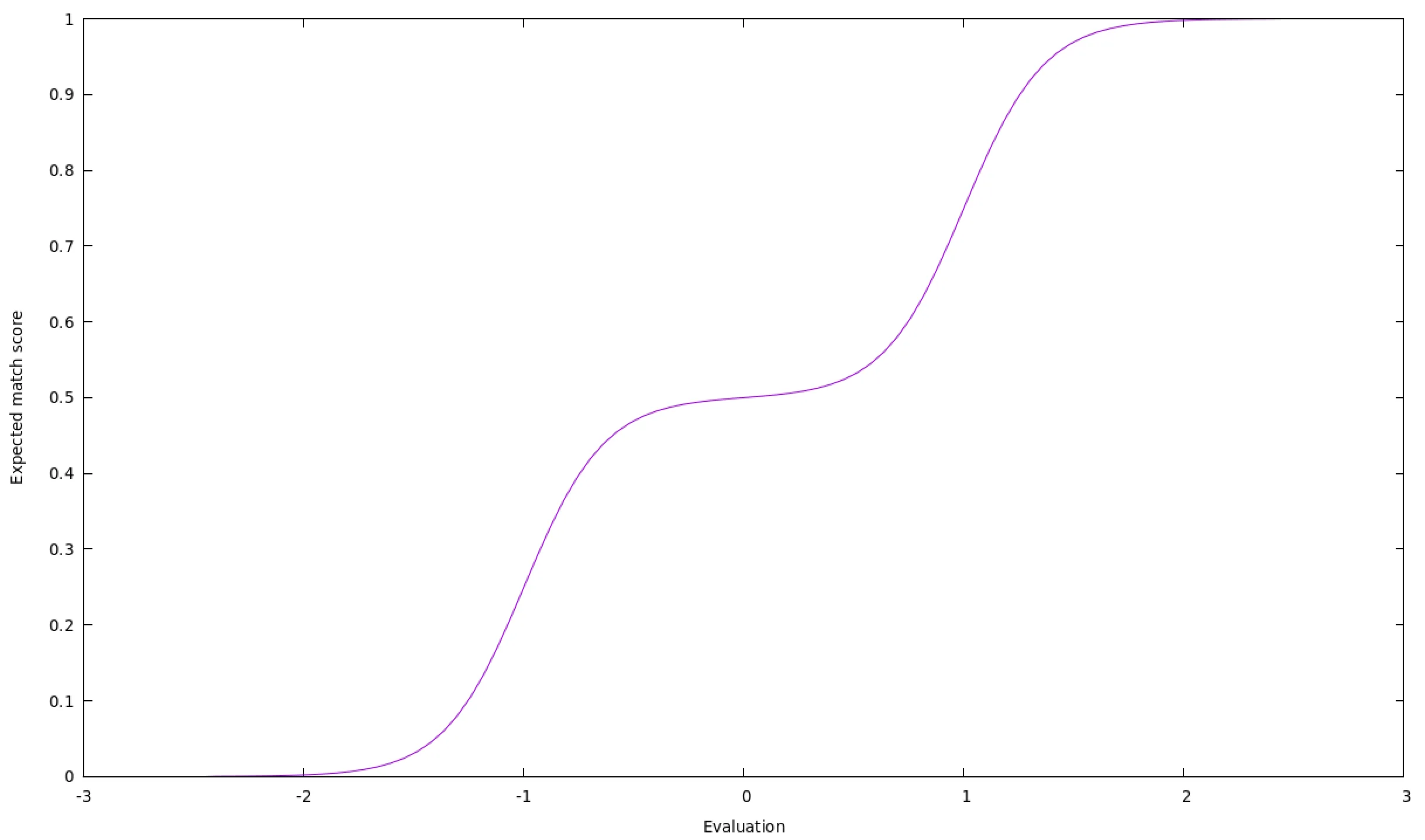 A line graph plotting 'Expected match score' on the y-axis (from 0 to 1) against 'Evaluation' on the x-axis (from -2 to 2), depicted by a single curve. Starting near 0 at an evaluation of -2, rising steeply around -1 before flattening into a brief plateau at a score of 0.5 when the evaluation is close to 0, and then rising sharply again around 1 until it plateaus at a maximum score of 1 as the evaluation approaches 2.